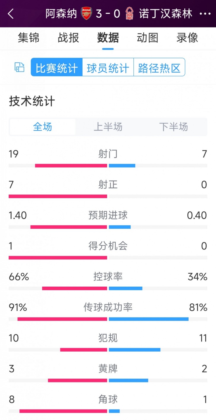 完勝！阿森納3-0諾丁漢森林全場數(shù)據(jù)：射門19-7，射正7-0