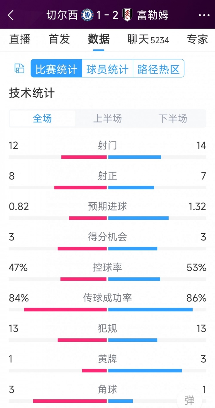 遭逆轉(zhuǎn)絕殺，切爾西1-2富勒姆全場(chǎng)數(shù)據(jù)：射門(mén)12-14，射正8-7